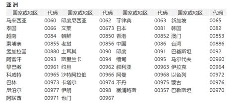 电話号碼|国家代码,电话代码,拨号代码,ISO国家代码 